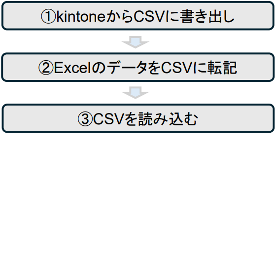 EMsheet導入前：kintone-Excel間のデータコピー