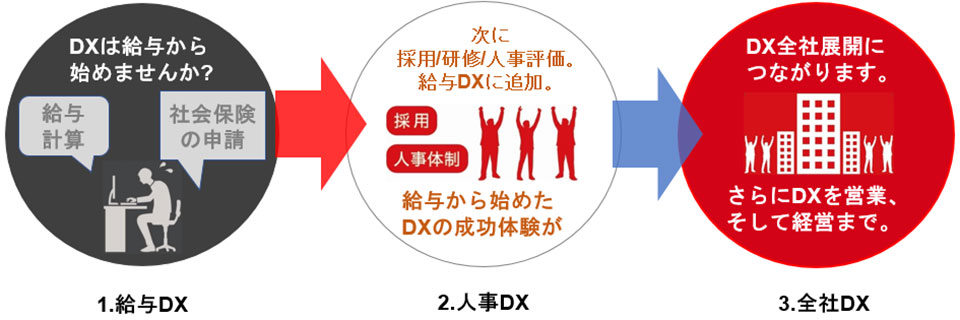 給与からのDX展開