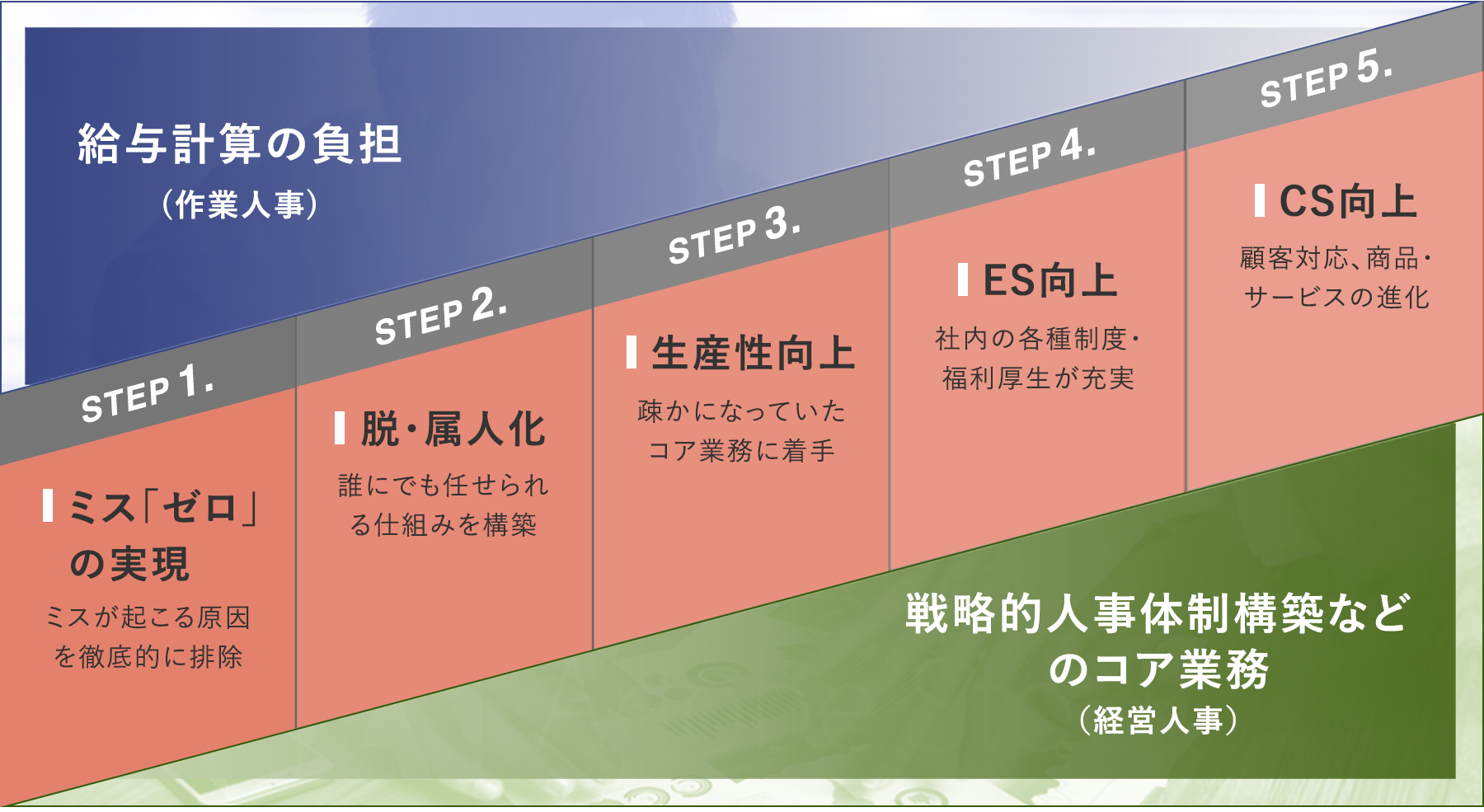 給与計算のミス「ゼロ」