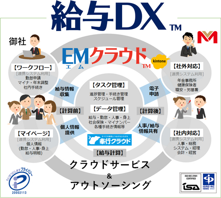給与DCの概要図