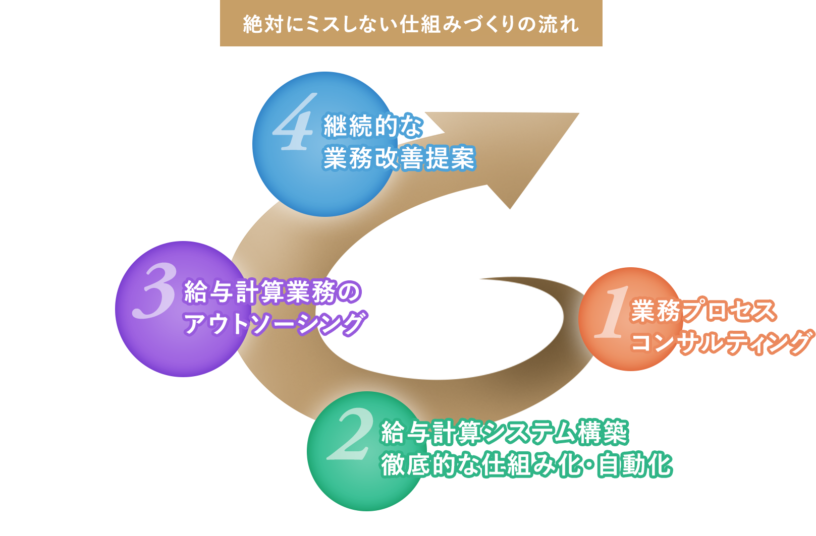 絶対にミスしない仕組みづくり