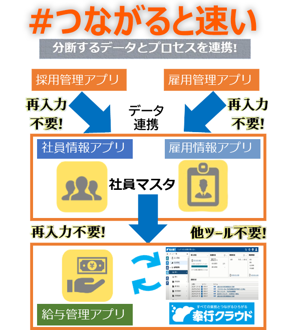 つながると速い。分断するデータとプロセスを連携！