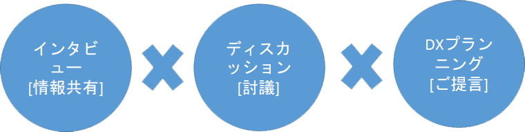 インタビュー[情報共有]×ディスカッション[討議]×DXプランニング[ご提言]