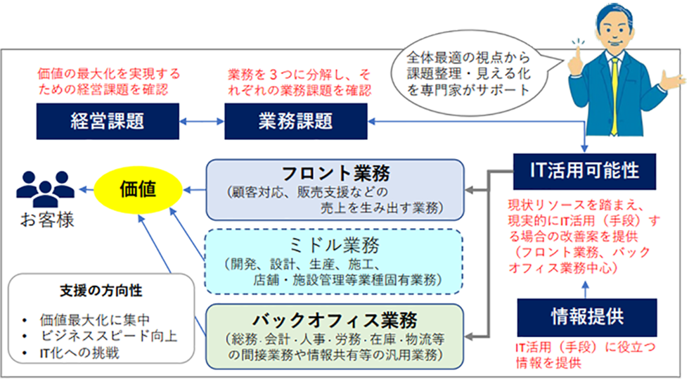 経営課題と結びついたIT活用へ