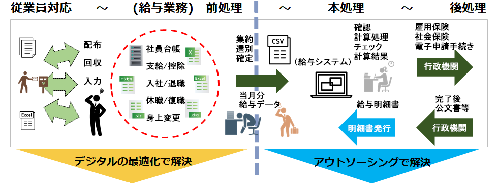 デジタルの最適化で解決。アウトソーシングで解決。