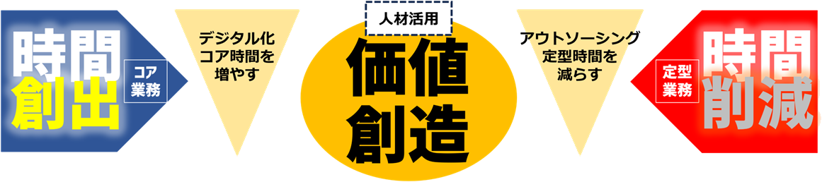 コア業務の時間創出と、定型業務の時間削減で価値創造