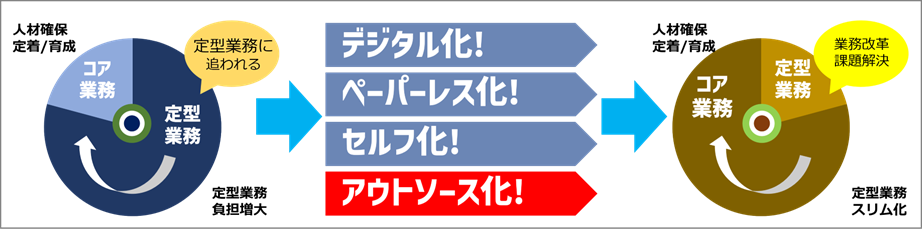 デジタル化!ペーパーレス化!セルフ化!アウトソース化!によって人材確保定着/育成・定型業務スリム化が可能に。