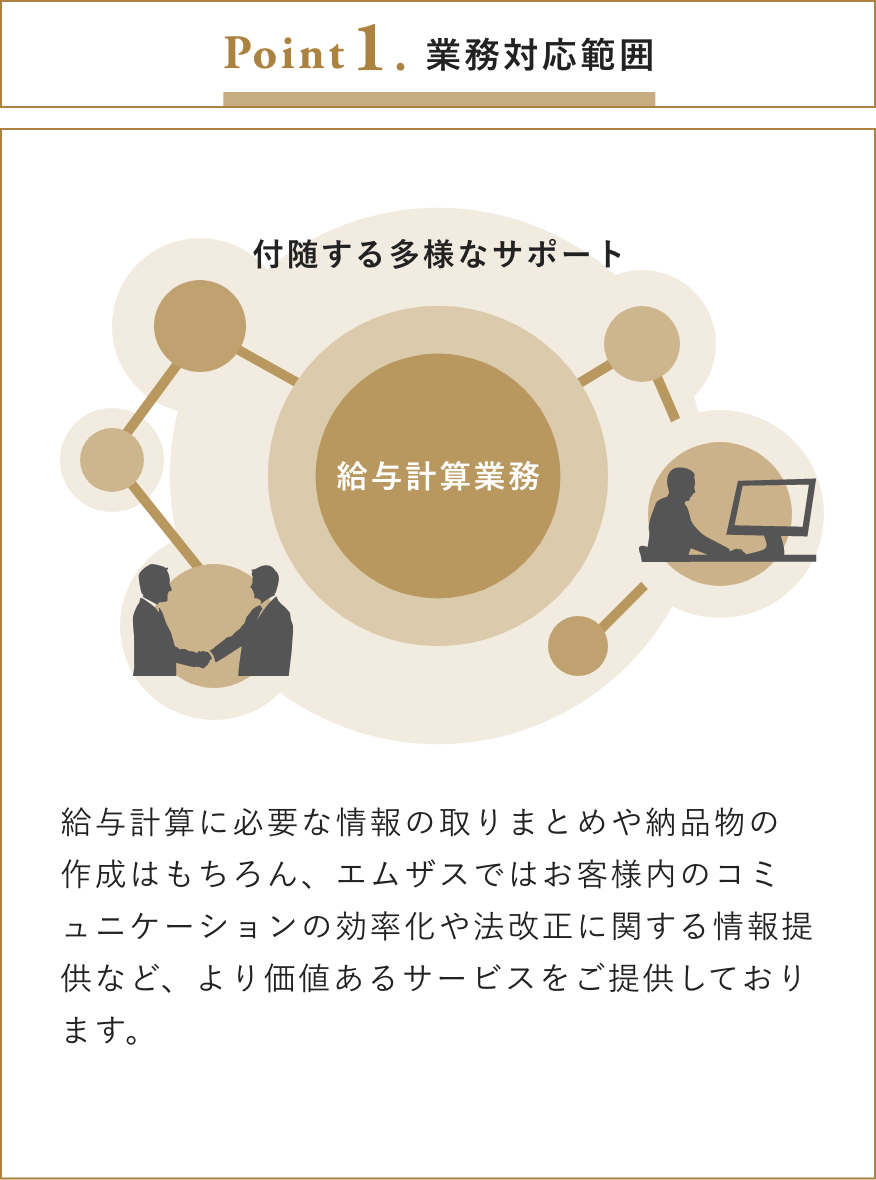 Point1.業務対応範囲 給与計算に必要な情報の取りまとめや納品物の作成はもちろん、エムザスではお客様内のコミュニケーションの効率化や法改正に関する情報提供など、より価値あるサービスをご提供しております。