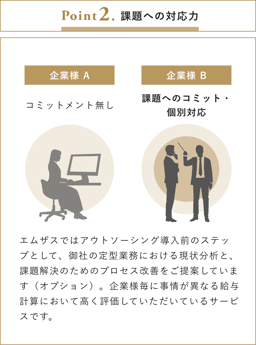 Point2. 課題への対応力 エムザスではアウトソーシング導入前のステップとして、御社の定型業務における現状分析と、課題解決のためのプロセス改善をご提案しています（オプション）。企業様毎に事情が異なる給与計算において高く評価していただいているサービスです。