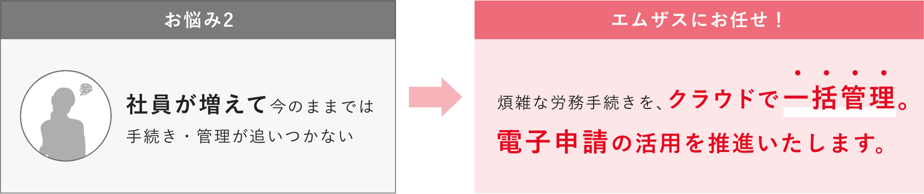 お悩み:社員が増えて今のままでは 手続き・管理が追いつかない 解決法: 煩雑な労務手続きを、クラウドで一括管理。電子申請の活用を推進いたします。