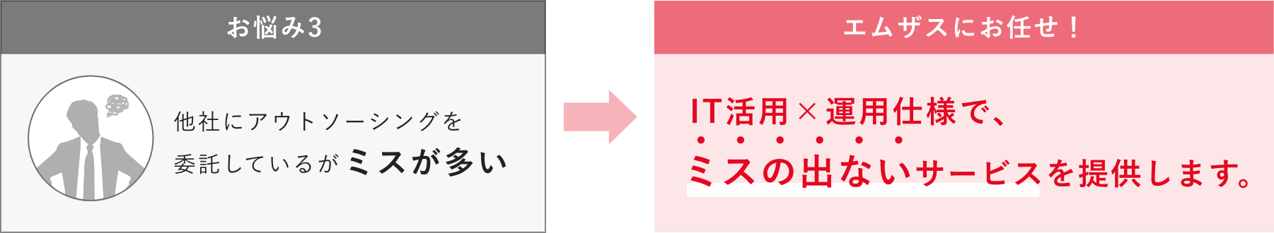 お悩み: 他社にアウトソーシングを委託しているがミスが多い 解決法: IT活用×運用仕様で、ミスの出ないサービスを提供します。