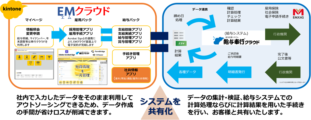 社内で入力したデータをそのまま利用してアウトソーシングできるため、データ作成の手間が省けロスが削減できます。データの集計･検証､給与システムでの計算処理ならびに計算結果を用いた手続きを行い、お客様と共有いたします。