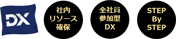 社内リソース確保、全社員参加型DX、STEP By STEP