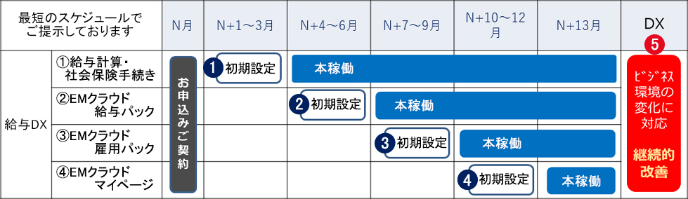 ①給与計算・社会保険手続き、②EMクラウド給与パック、③EMクラウド雇用パック、④EMクラウドマイページの本稼働への最短スケジュールを表した表