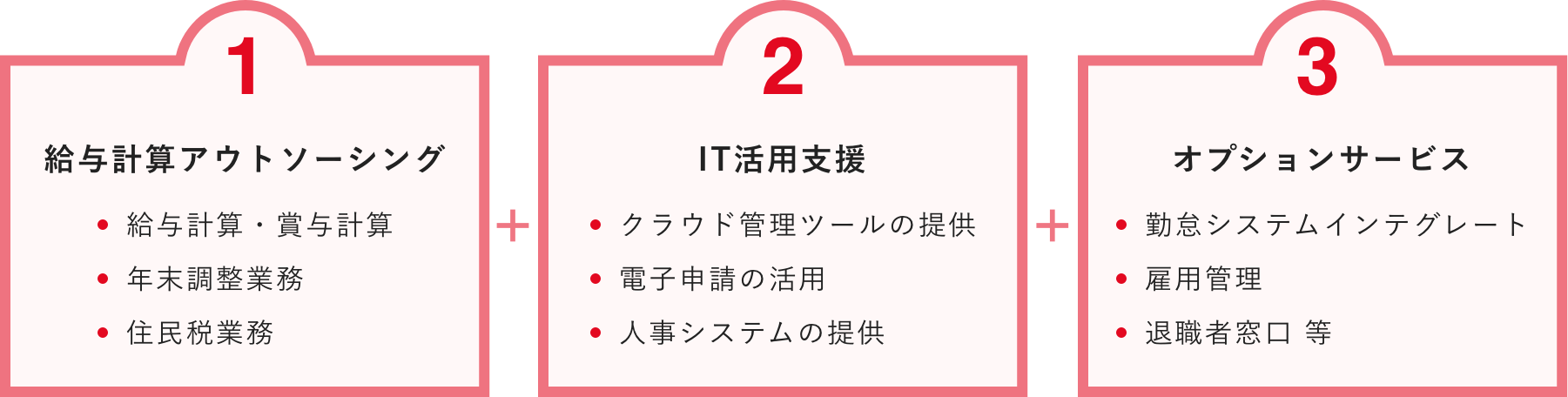 1.給与計算アウトソーシング。2.IT活用支援。3.オプションサービス。