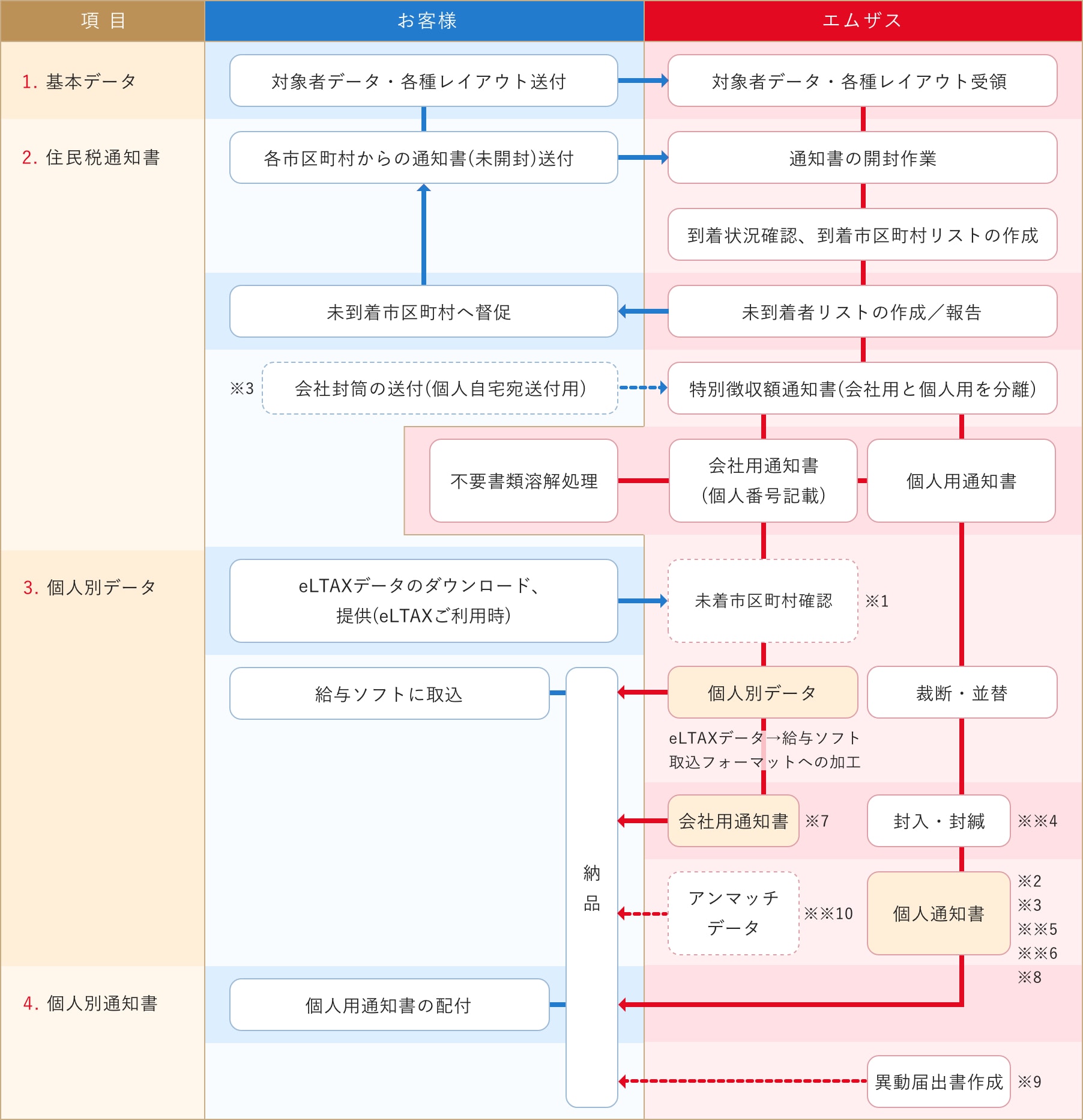 フロー図