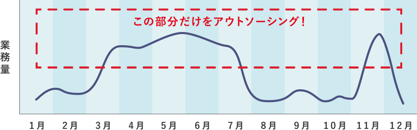 業務量のグラフ図