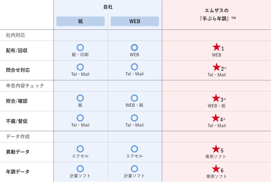 自社での紙方式、WEB方式とエムザスの『手ぶら年調』™との比較の図式