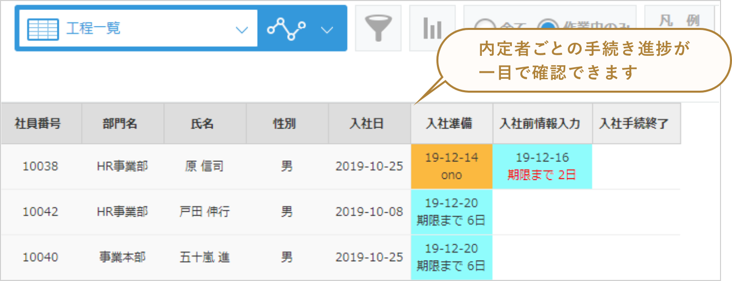 入社や各種手続きの進捗状況