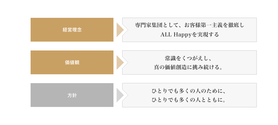 経営理念 All Happyの実現 価値観 常識をくつがえし、真の価値創造に挑み続ける。 方針 ひとりでも多くの人のために、ひとりでも多くの人とともに。