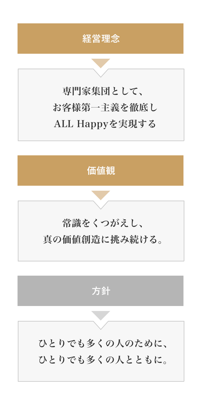 経営理念 All Happyの実現 価値観 常識をくつがえし、真の価値創造に挑み続ける。 方針 ひとりでも多くの人のために、ひとりでも多くの人とともに。