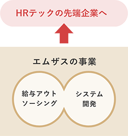 エムザスは給与アウトソーシングとシステム開発をもって、HRテックの先端企業を目指します