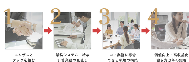 1 エムザスとタッグを組む 2 業務システム・給与計算業務の見直し 3 コア業務に専念できる環境の構築 4 価値向上・高収益化働き方改革の実現