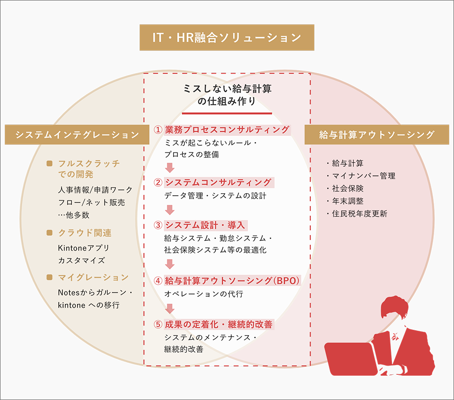 IT・HR融合ソリューション