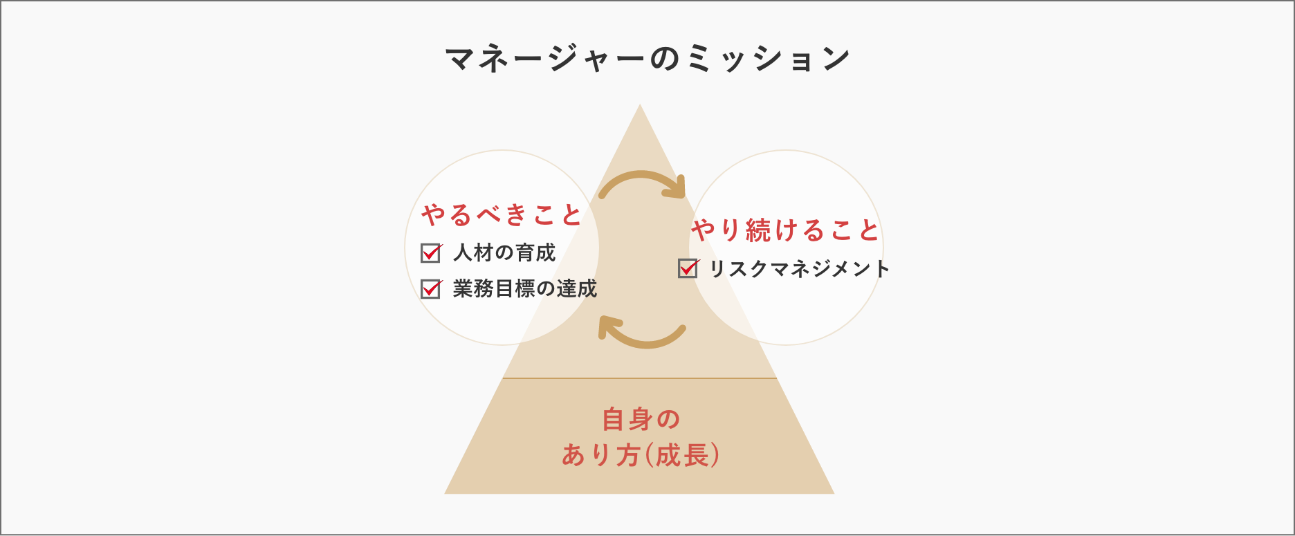 マネージャーのミッションはチームとして成果を出すこと ①⾃⾝の成⻑ ②⼈材の育成 ③業務⽬標の達成 ④リスクのマネジメント ①→②＋③〜④