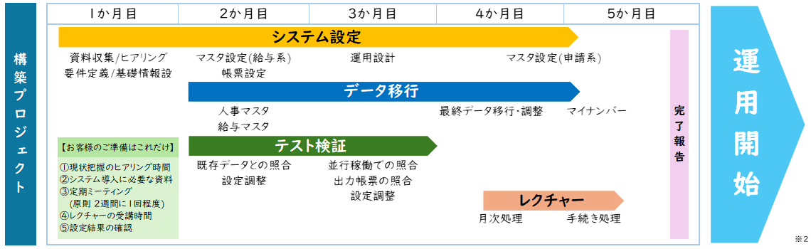 標準的な構築スケジュールの例